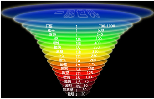 意識能量圖譜 意識等級